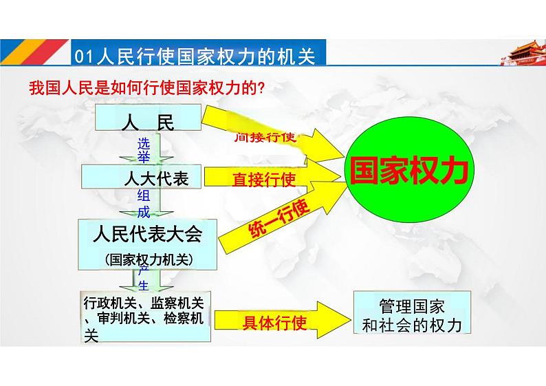 6.1+国家权力机关+课件+-2023-2024学年统编版道德与法治八年级下册第6页