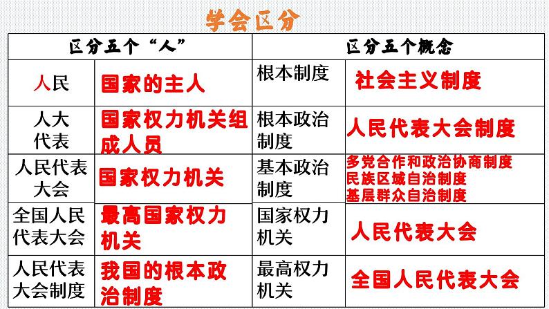 5.1 根本政治制度 课件-2023-2024学年八年级道德与法治下册第5页