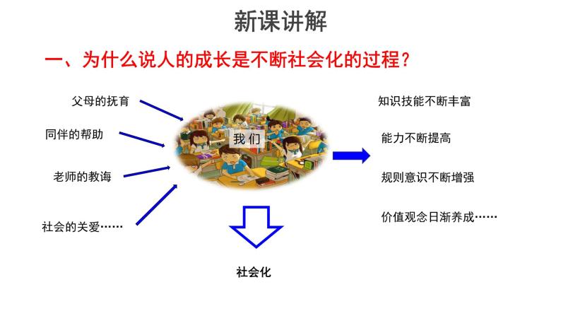 在社会中成长  PPT05