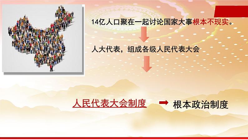 根本政治制度 课件03