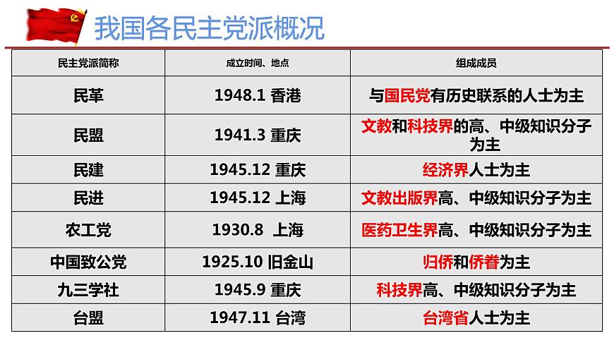 5.2+基本政治制度+課件-2023-2024學(xué)年統(tǒng)編版道德與法治八年級下冊 (1)第6頁