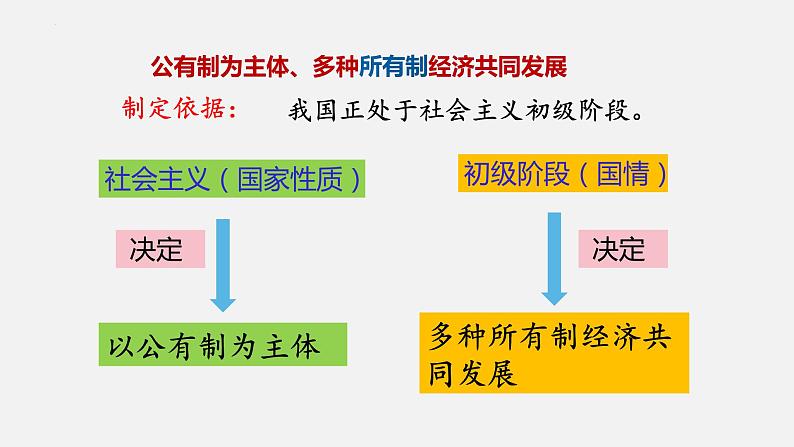 5.3 基本经济制度(课件)-2023-2024学年八年级道德与法治下册 (统编版) (2)第6页