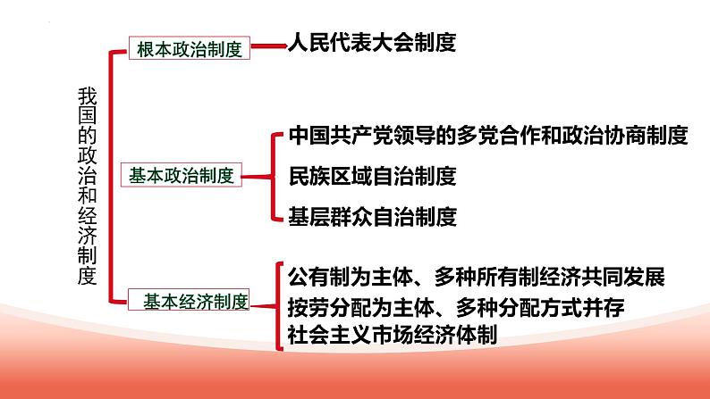 5.3基本经济制度(同步课件) 2023-2024学年八年级下册道德与法治 (统编版)04