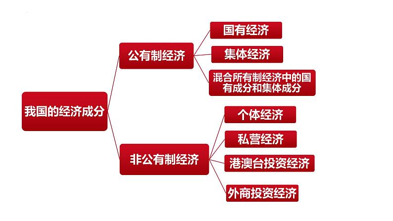 5.3基本经济制度(同步课件) 2023-2024学年八年级下册道德与法治 (统编版)06