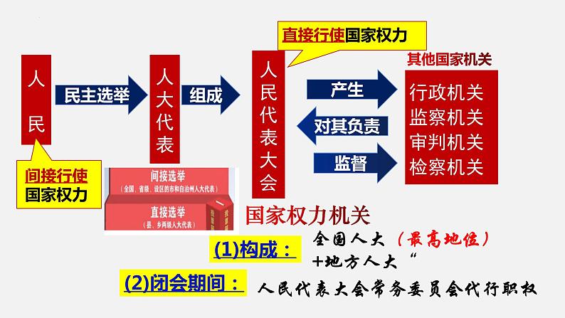 6.1 国家权力机关(课件)-2023-2024学年八年级道德与法治下册 (统编版)06
