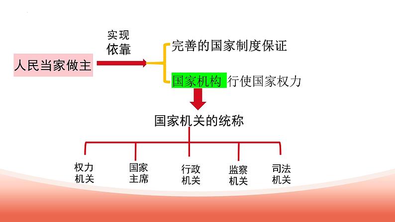 6.1国家权力机关(同步课件) 2023-2024学年八年级下册道德与法治 (统编版)第4页