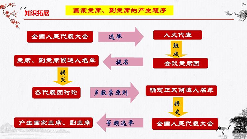 6.2 中华人民共和国主席(课件)-2023-2024学年八年级道德与法治下册 (统编版) (2)第7页