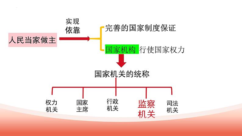 6.4 国家监察机关(课件)-2023-2024学年八年级道德与法治下册 (统编版)第4页