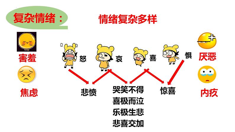 4.1 青春的情绪(同步课件) -2023-2024学年七年级道德与法治下册 (统编版)第8页