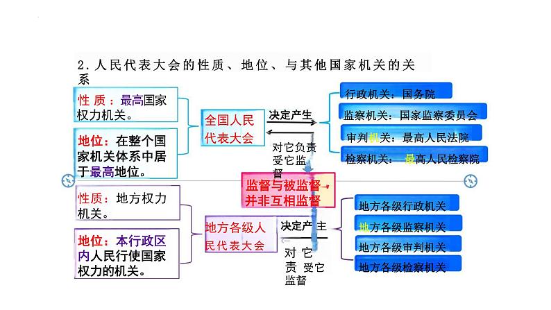 6.1+国家权力机关++课件+-2023-2024学年统编版道德与法治八年级下册08