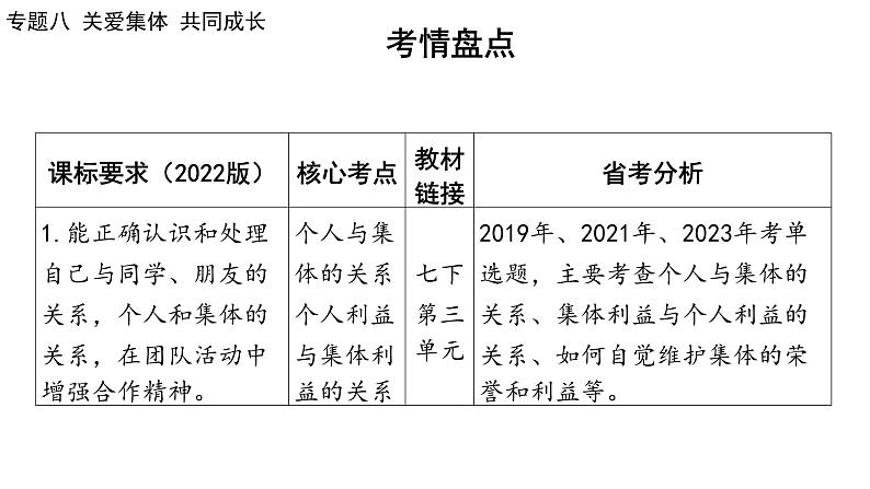 2024年广东省中考道德与法治一轮总复习 课件 专题八 关爱集体 共同成长第2页