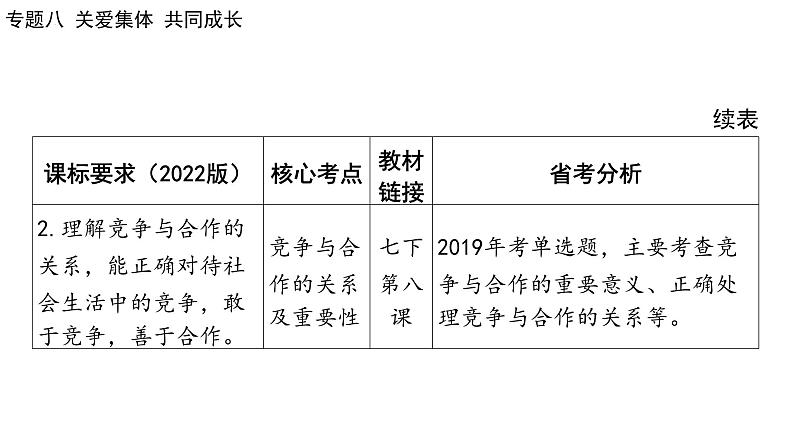 2024年广东省中考道德与法治一轮总复习 课件 专题八 关爱集体 共同成长第3页