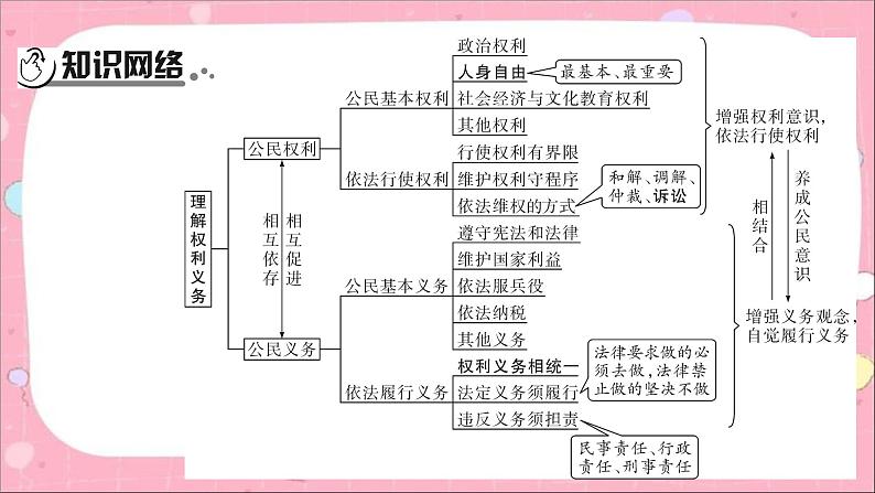 2024年中考道德与法治一轮复习课件(甘肃专用)八年级下册第二单元 理解权利义务第3页