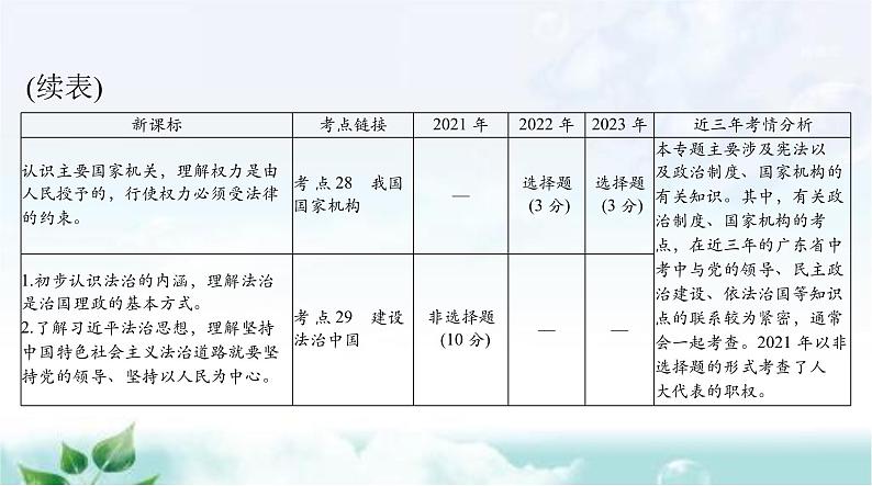 中考道德与法治总复习专题八认识政治制度建设法治中国课件03