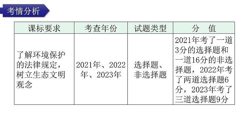 中考道德与法治复习第四章社会建设专题一4生态建设持续发展教学课件02