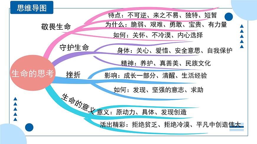 中考道德與法治一輪專題復(fù)習(xí)課件專題四 生命的思考(含答案)第4頁(yè)