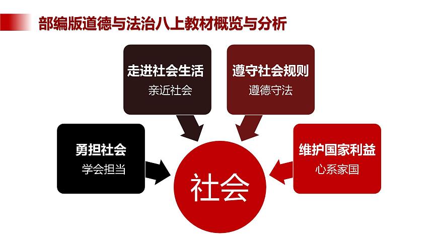 【公開課】新統(tǒng)編版8上2.3.2《遵守規(guī)則》課件第3頁(yè)