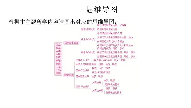 2024年中考道德与法治一轮复习课件:保障人民当家作主的国家基本制度和国家机构第2页