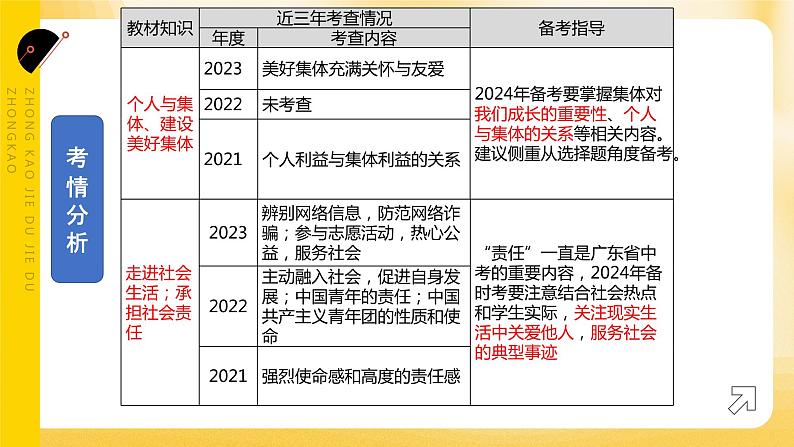 2024年中考道德与法治一轮复习课件:关爱集体 服务社会 课件第2页