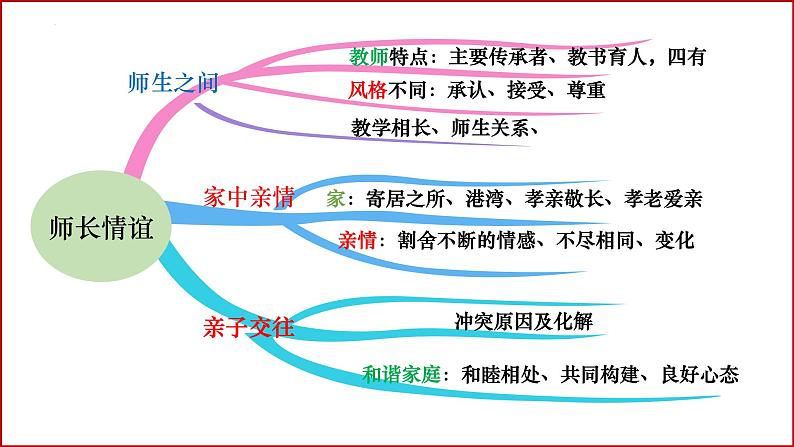 七年级上册第三单元 师长情谊 复习课件 -2024年中考道德与法治一轮复习第8页