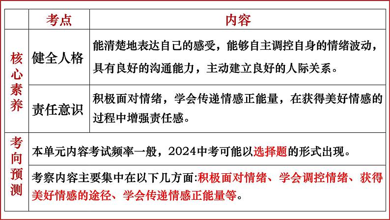 七年级下册第二单元 做情绪情感的主人 复习课件 -2024年中考道德与法治一轮复习第6页