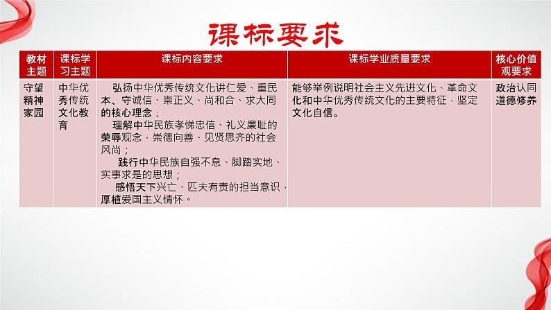 专题四 守望精神家园 中考道德与法治一轮复习 课件第2页