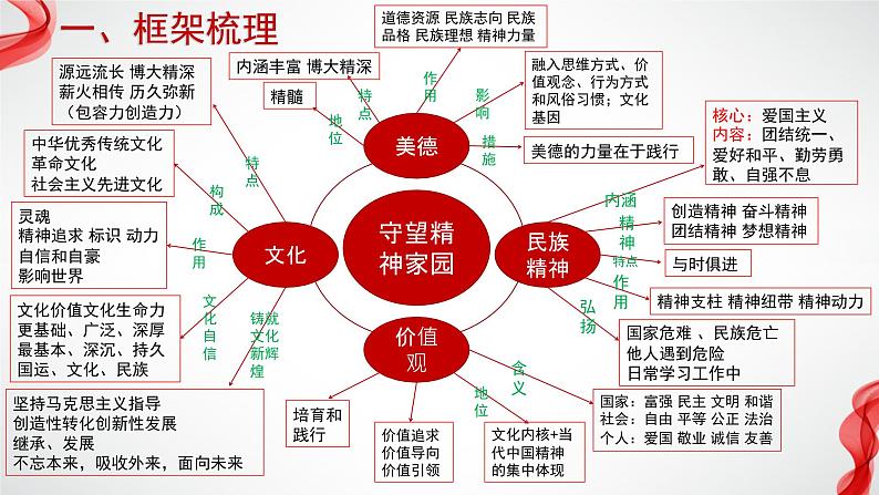 专题四 守望精神家园 中考道德与法治一轮复习 课件第4页