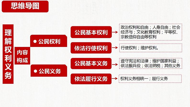 专题六 理解权利义务 课件 2024年中考道德与法治一轮复习第6页