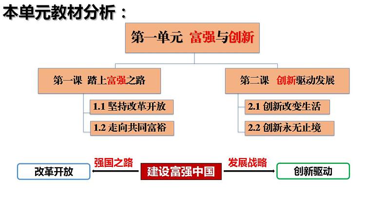 九年级上册第一单元 富强与创新 复习课件 中考道德与法治一轮总复习第2页