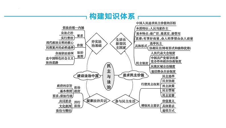 九年级上册第二单元 民主与法治 课件 2024年中考道德与法治一轮复习第2页