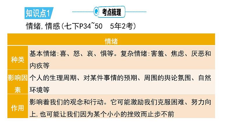 考点7 做情绪情感的主人课件+学案(含答案) 2024年中考道德与法治一轮复习考点探究07