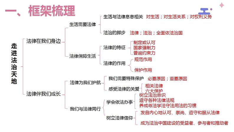 中学道德与法治一轮复习《走进法治天地做守法的公民》——2024年中学道德与法治一轮复习课件第3页