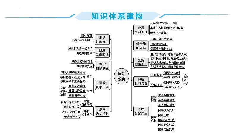 2024年中考道德与法治二轮复习教材重组专题突破课件:主题二 法治教育第2页