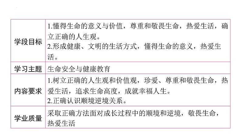 2024年中考道德与法治二轮复习核心素养课件 主题一 敬畏生命 热爱生活03