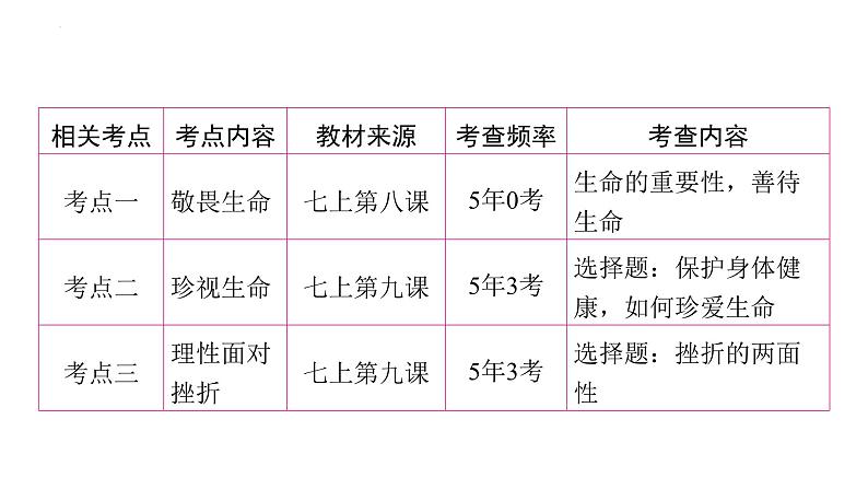 2024年中考道德与法治二轮复习核心素养课件 主题一 敬畏生命 热爱生活04