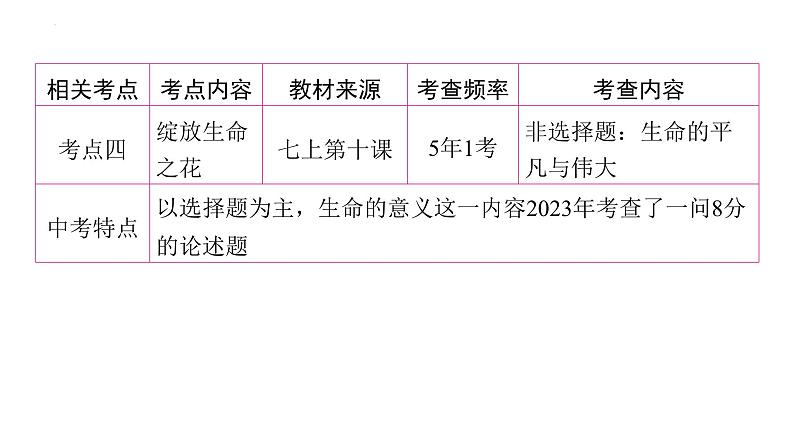 2024年中考道德与法治二轮复习核心素养课件 主题一 敬畏生命 热爱生活05
