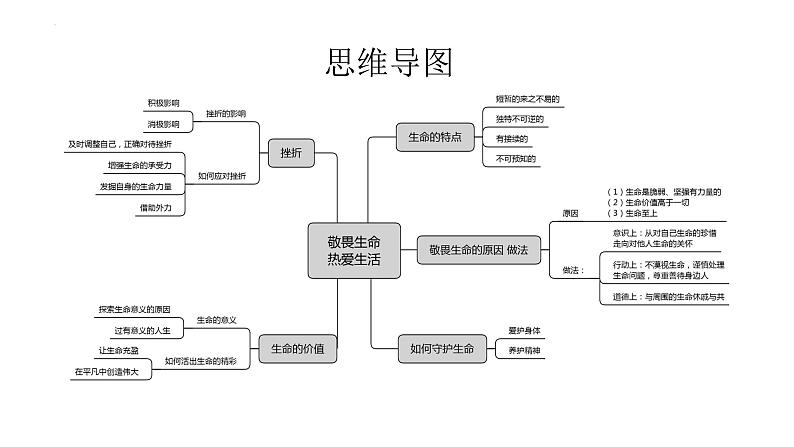 2024年中考道德与法治二轮复习核心素养课件 主题一 敬畏生命 热爱生活06