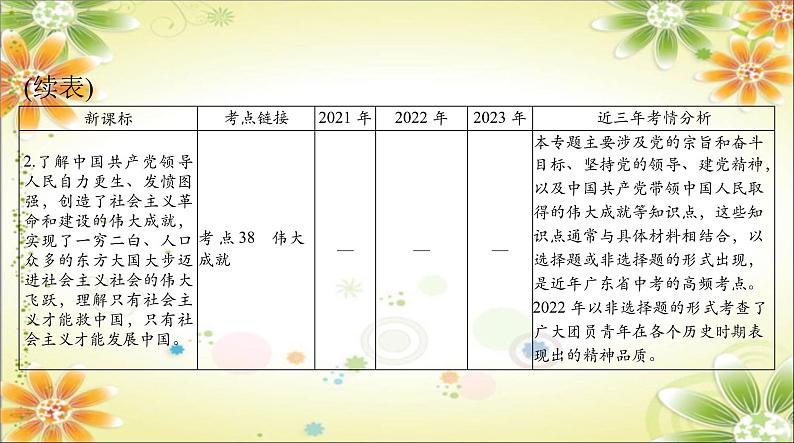 2024年中考道德与法治二轮复习课件 专题一0一 坚持党的领导 弘扬伟大建党精神第4页