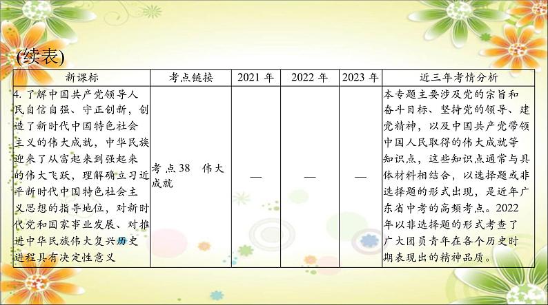 2024年中考道德与法治二轮复习课件 专题一0一 坚持党的领导 弘扬伟大建党精神第6页