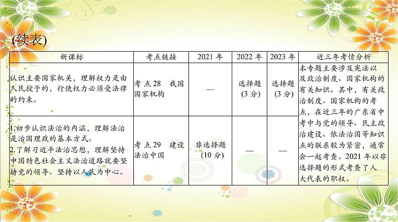 2024年中考道德与法治二轮复习课件:专题八 认识政治制度 建设法治中国 课件第4页