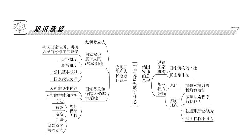 人教版八年级道德与法治下册第一单元坚持宪法至上第一课维护宪法权威第一课时坚持依宪治国课件第4页