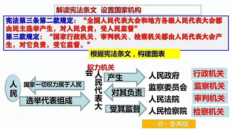 1.2 治国安邦的总章程 课件 -----2023-2024学年统编版道德与法治八年级下册07