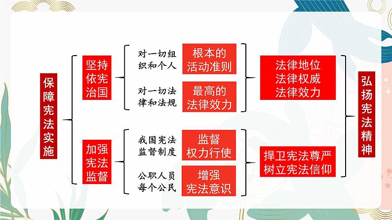 2.2 加强宪法监督 课件 ---2023-2024学年统编版道德与法治八年级下册第2页