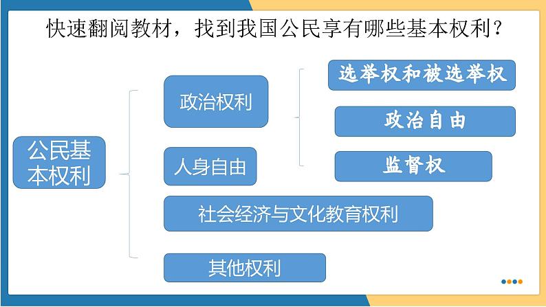 3.1 公民基本权利 课件---2023-2024学年统编版道德与法治八年级下册第7页