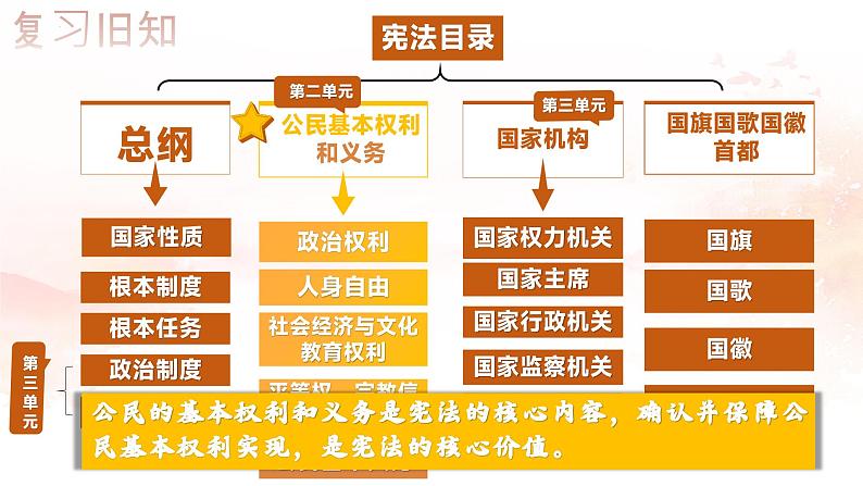 3.1 公民基本权利 课件 2023-2024学年统编版道德与法治八年级下册第1页