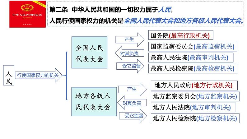 6.1 国家权力机关 课件 2023-2024学年统编版道德与法治八年级下册第6页
