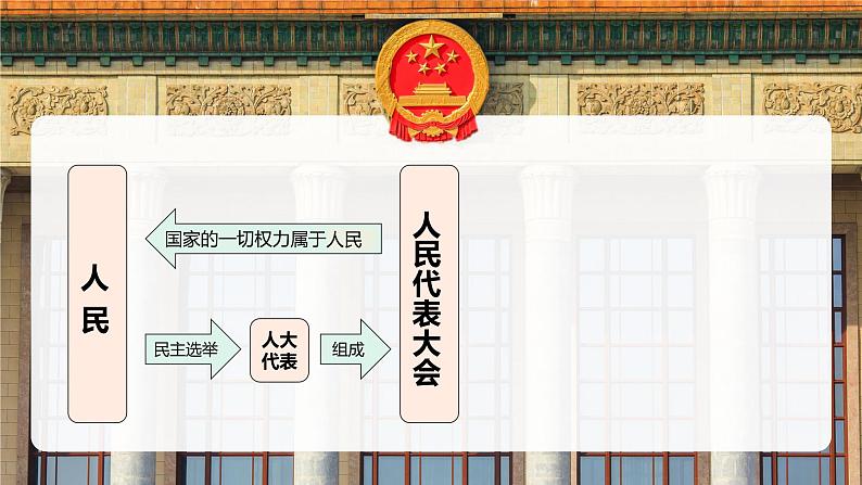 5.1+根本政治制度 课件 2023-2024学年八年级道德与法治下册 (统编版)第6页