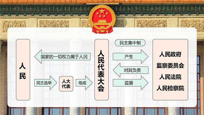 5.1+根本政治制度 课件 2023-2024学年八年级道德与法治下册 (统编版)第7页