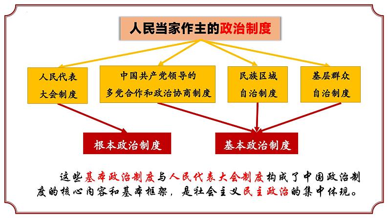 5.2 基本政治制度 课件 2023-2024学年八年级道德与法治下册 (统编版)第3页
