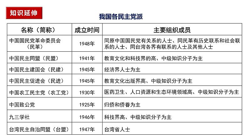 5.2基本政治制度 (课件) 2023-2024学年八年级道德与法治下册 (统编版)第6页